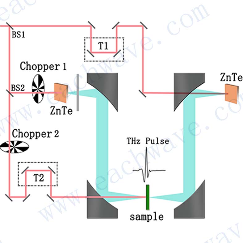 光泵浦太赫兹探测系统 太赫兹时间分辨系统 OPTP